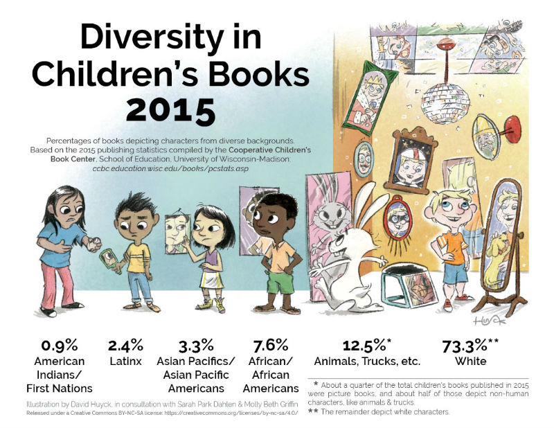 Diversity in 
Children's Books 
2015 
0.9% 
American 
Indians/ 
First Nations 
2.4% 
Latinx 
7.6% 
Asian Pacifics/ African/ 
Asian Pacific African 
Americans Americans 
Animals, Trucks, etc. 
White 
by David •n consultation Pvk Dahler Mealy 
About a quarter ot the total ch'ldren's bcu>ks %'bLished in 2025 
were picture &mks. and about half of depict non-human 
chanwt*lü an:malz & trucks 
The re.nander decoct white characters 